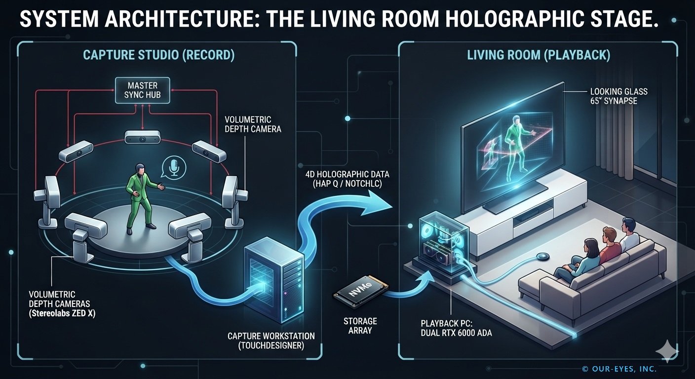 System Architecture: The Living Room Holographic Stage Overview Infographic